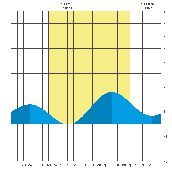 Kahului tide chart for Tuesday, August 6, 2024