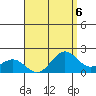 Kahului tide chart for Tuesday, August 6, 2024