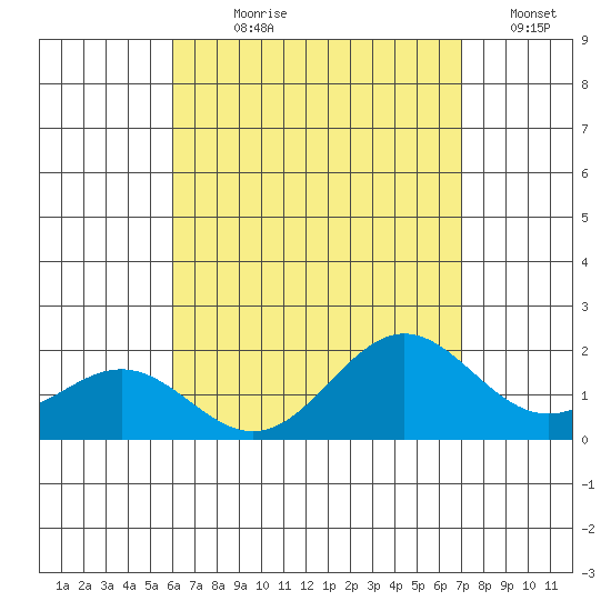 Kahului tide chart for Wednesday, August 7, 2024
