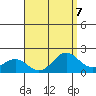 Kahului tide chart for Wednesday, August 7, 2024