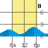 Kahului tide chart for Thursday, August 8, 2024