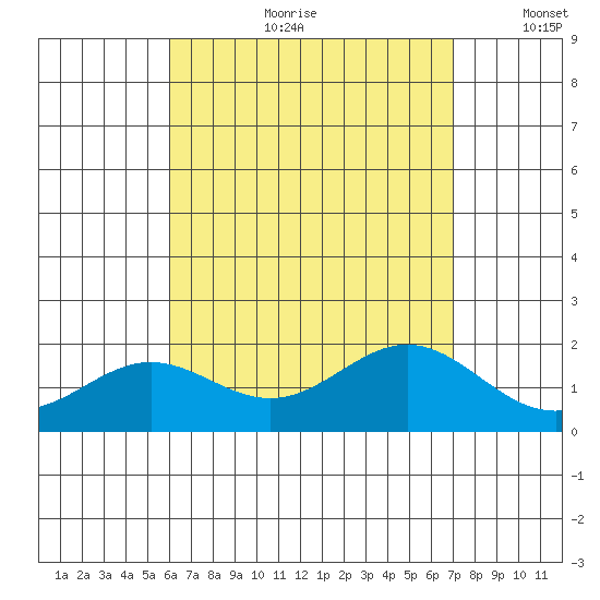 Kahului tide chart for Friday, August 9, 2024