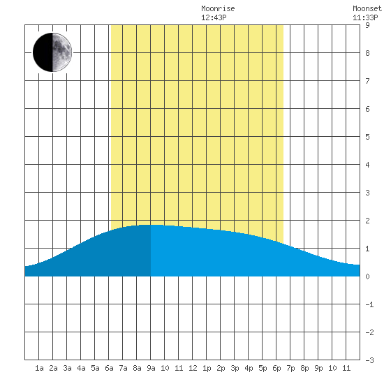 Kahului tide chart for Tuesday, September 10, 2024