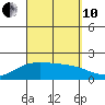 Kahului tide chart for Tuesday, September 10, 2024