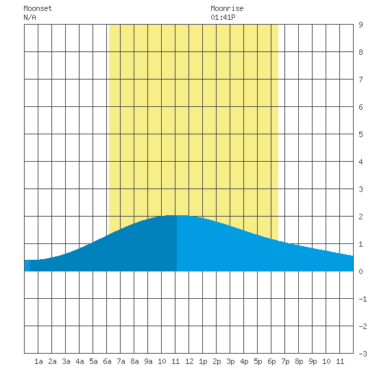 Kahului tide chart for Wednesday, September 11, 2024