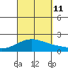 Kahului tide chart for Wednesday, September 11, 2024