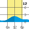 Kahului tide chart for Thursday, September 12, 2024