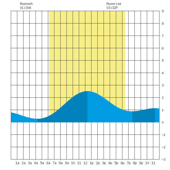 Kahului tide chart for Friday, September 13, 2024