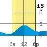 Kahului tide chart for Friday, September 13, 2024