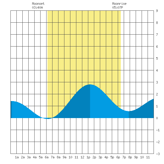 Kahului tide chart for Sunday, September 15, 2024