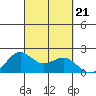 Kahului tide chart for Saturday, September 21, 2024