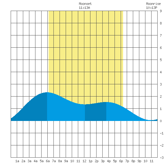 Kahului tide chart for Sunday, September 22, 2024