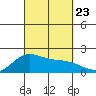 Kahului tide chart for Monday, September 23, 2024