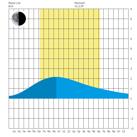 Kahului tide chart for Tuesday, September 24, 2024
