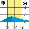 Kahului tide chart for Tuesday, September 24, 2024