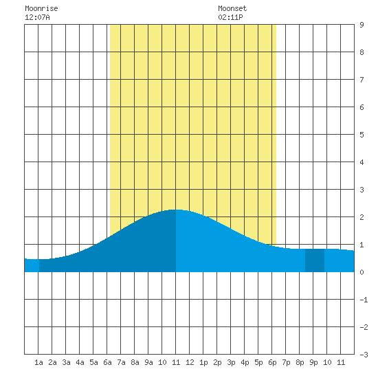 Kahului tide chart for Wednesday, September 25, 2024