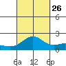 Kahului tide chart for Thursday, September 26, 2024