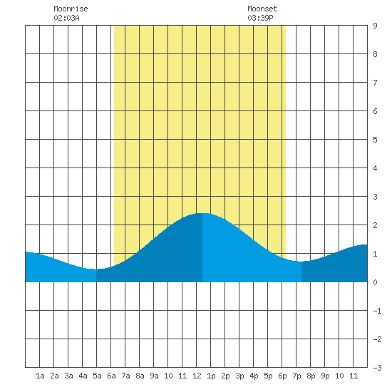 Kahului tide chart for Friday, September 27, 2024