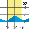 Kahului tide chart for Friday, September 27, 2024