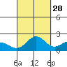 Kahului tide chart for Saturday, September 28, 2024