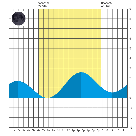 Kahului tide chart for Monday, September 2, 2024