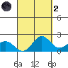 Kahului tide chart for Monday, September 2, 2024