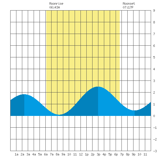 Kahului tide chart for Tuesday, September 3, 2024