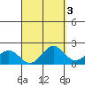 Kahului tide chart for Tuesday, September 3, 2024