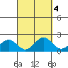 Kahului tide chart for Wednesday, September 4, 2024