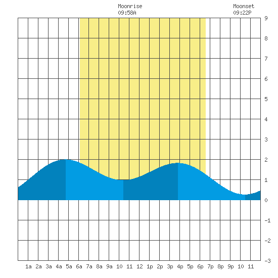 Kahului tide chart for Saturday, September 7, 2024