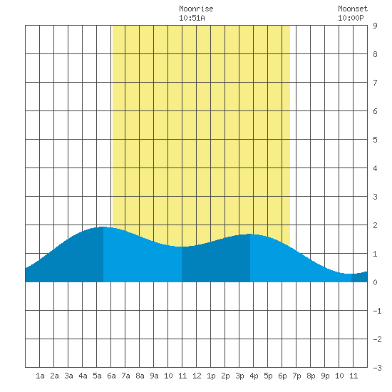 Kahului tide chart for Sunday, September 8, 2024