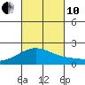 Kahului tide chart for Thursday, October 10, 2024