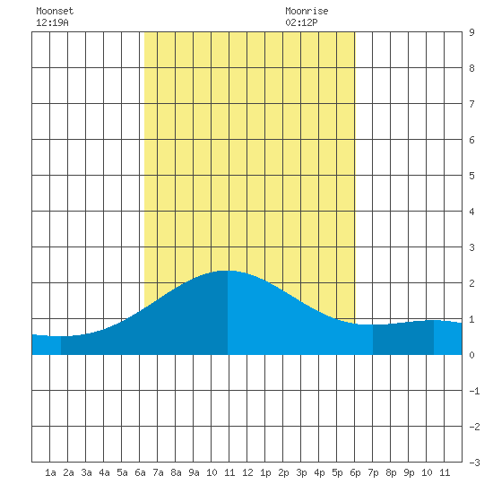 Kahului tide chart for Friday, October 11, 2024
