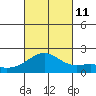 Kahului tide chart for Friday, October 11, 2024