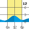 Kahului tide chart for Saturday, October 12, 2024