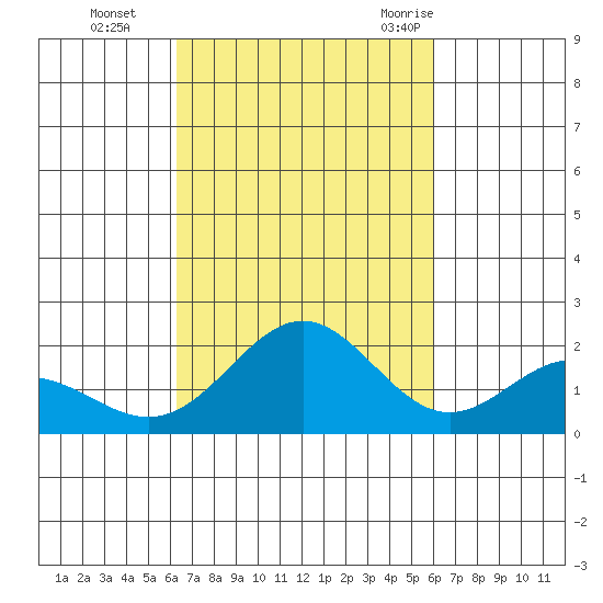 Kahului tide chart for Sunday, October 13, 2024