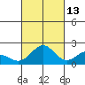 Kahului tide chart for Sunday, October 13, 2024