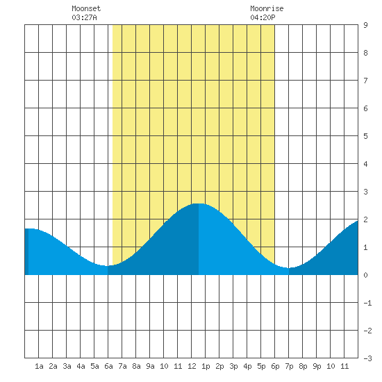 Kahului tide chart for Monday, October 14, 2024