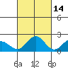 Kahului tide chart for Monday, October 14, 2024