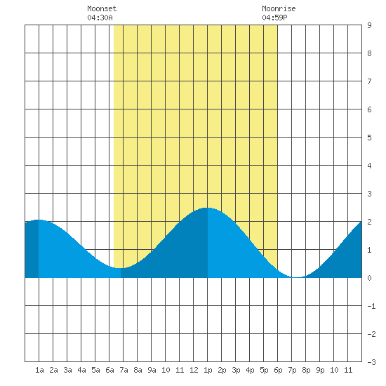 Kahului tide chart for Tuesday, October 15, 2024