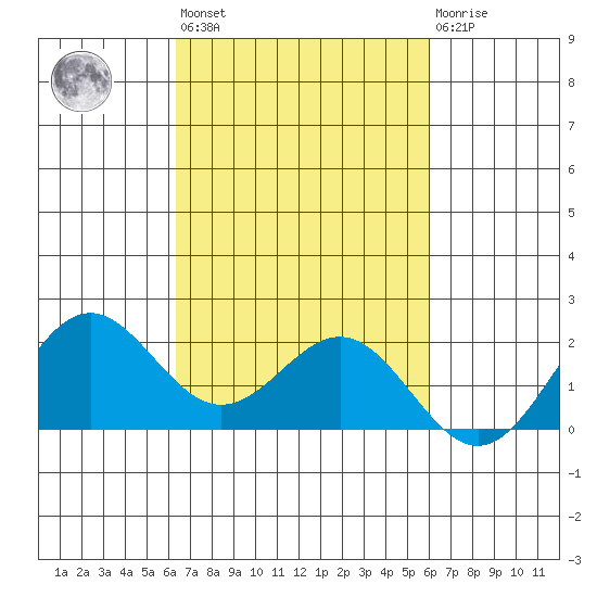 Kahului tide chart for Thursday, October 17, 2024