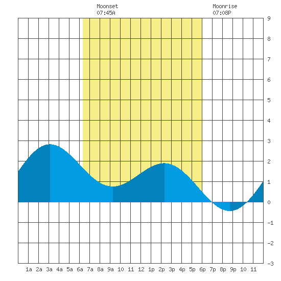 Kahului tide chart for Friday, October 18, 2024