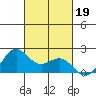 Kahului tide chart for Saturday, October 19, 2024