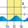 Kahului tide chart for Tuesday, October 1, 2024