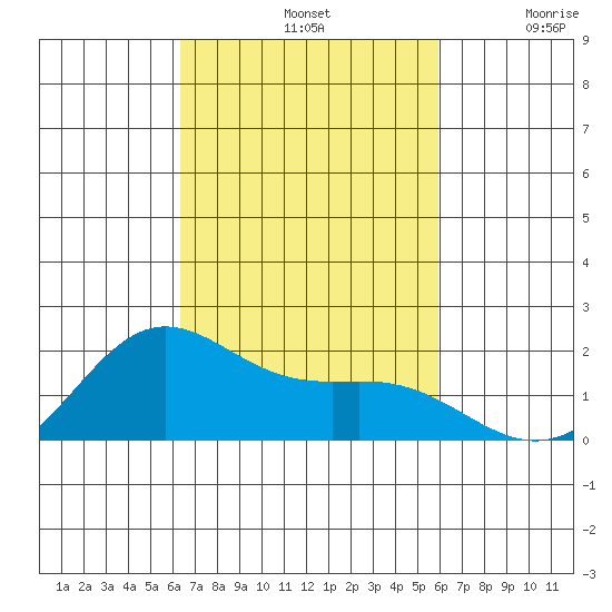 Kahului tide chart for Monday, October 21, 2024