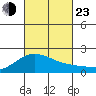 Kahului tide chart for Wednesday, October 23, 2024