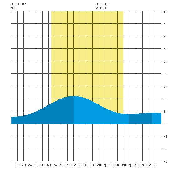 Kahului tide chart for Thursday, October 24, 2024