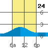 Kahului tide chart for Thursday, October 24, 2024