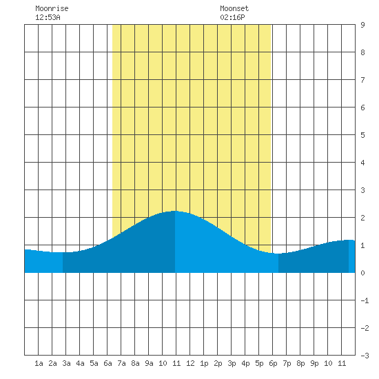 Kahului tide chart for Friday, October 25, 2024