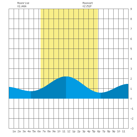 Kahului tide chart for Saturday, October 26, 2024